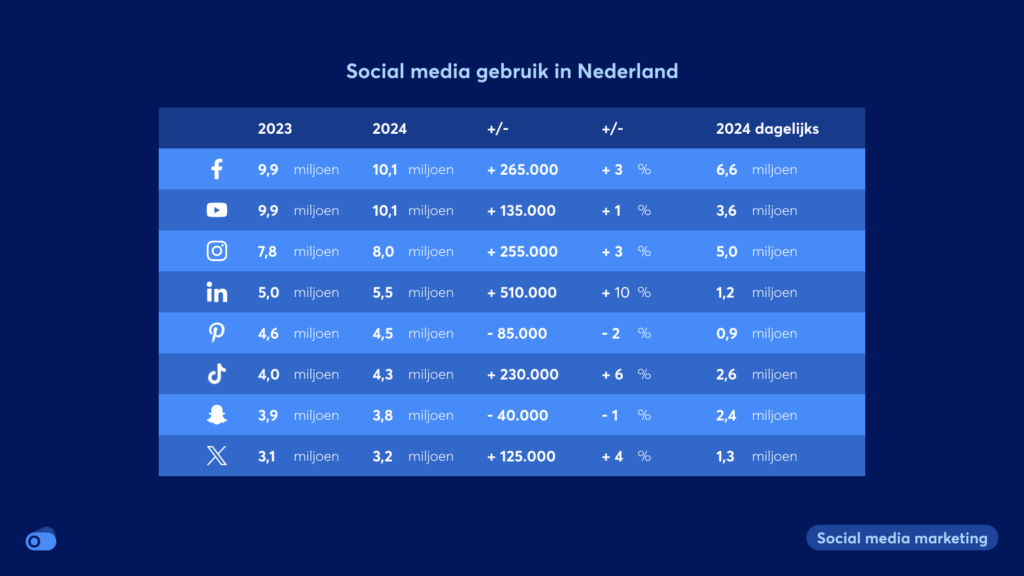 Social media gebruik in Nederland. Bron: Nationale Social Media onderzoek 2024, Newcom.