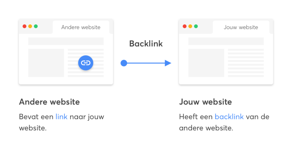 Wat zijn backlinks?
